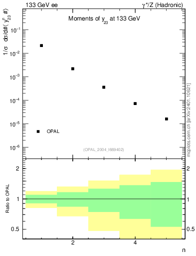 Plot of Y3-mom in 133 GeV ee collisions