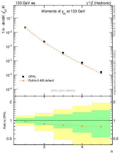 Plot of Y3-mom in 133 GeV ee collisions