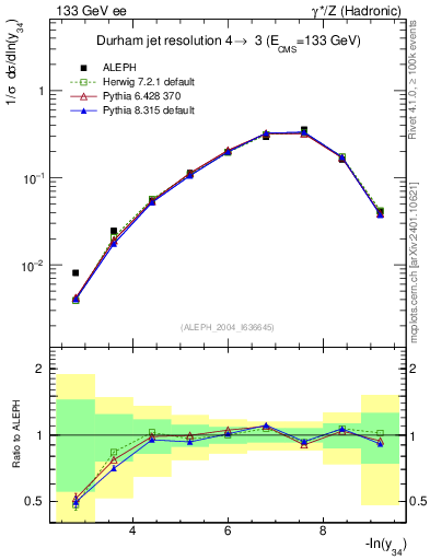 Plot of Y4 in 133 GeV ee collisions