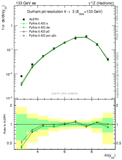 Plot of Y4 in 133 GeV ee collisions