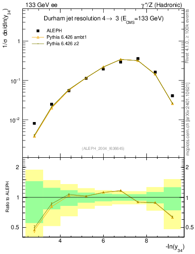 Plot of Y4 in 133 GeV ee collisions