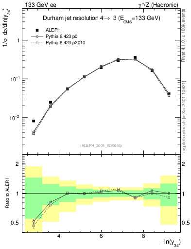 Plot of Y4 in 133 GeV ee collisions