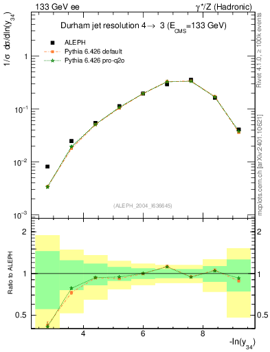 Plot of Y4 in 133 GeV ee collisions