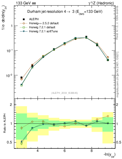 Plot of Y4 in 133 GeV ee collisions