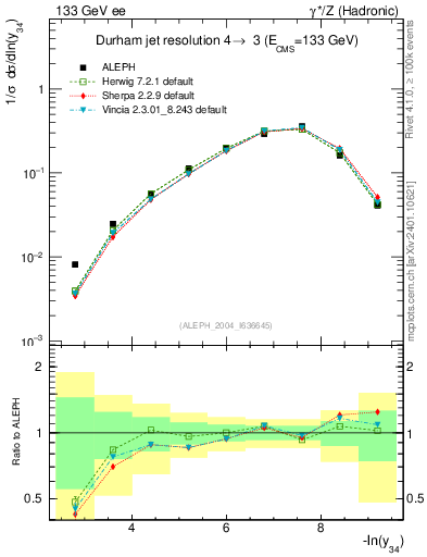 Plot of Y4 in 133 GeV ee collisions