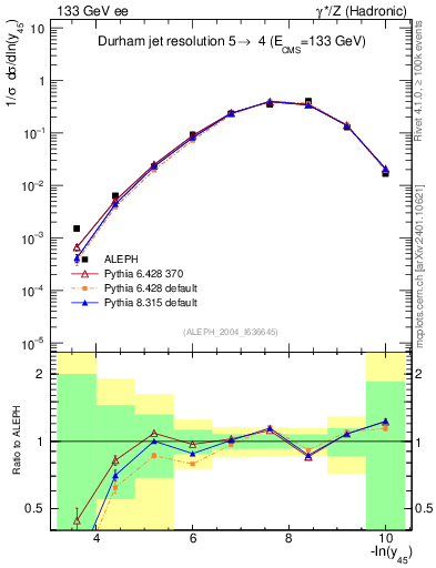 Plot of Y5 in 133 GeV ee collisions