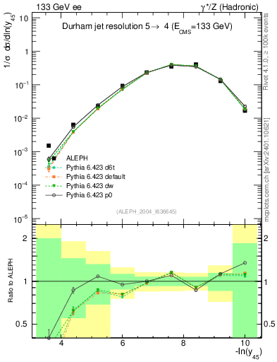 Plot of Y5 in 133 GeV ee collisions