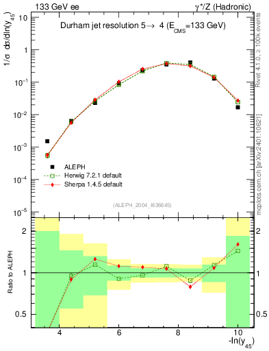 Plot of Y5 in 133 GeV ee collisions