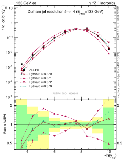 Plot of Y5 in 133 GeV ee collisions