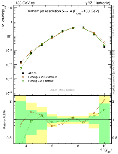 Plot of Y5 in 133 GeV ee collisions