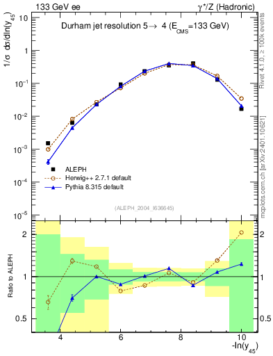 Plot of Y5 in 133 GeV ee collisions