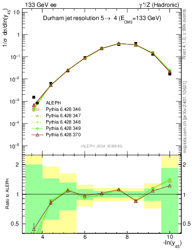 Plot of Y5 in 133 GeV ee collisions