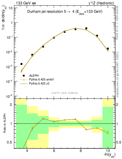 Plot of Y5 in 133 GeV ee collisions