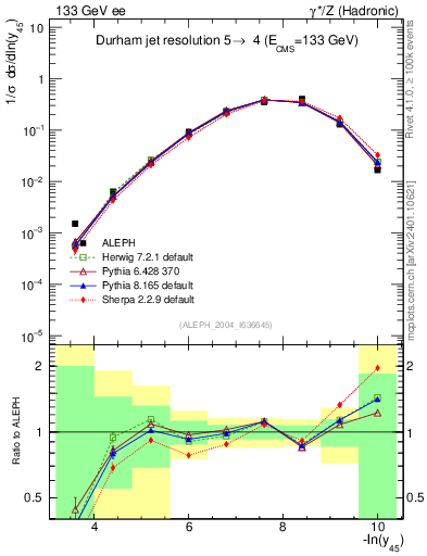 Plot of Y5 in 133 GeV ee collisions