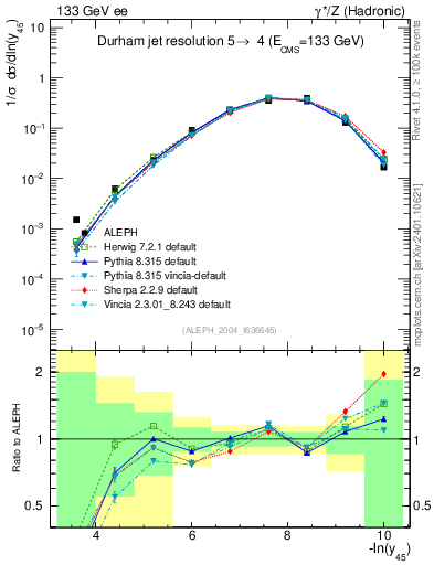 Plot of Y5 in 133 GeV ee collisions