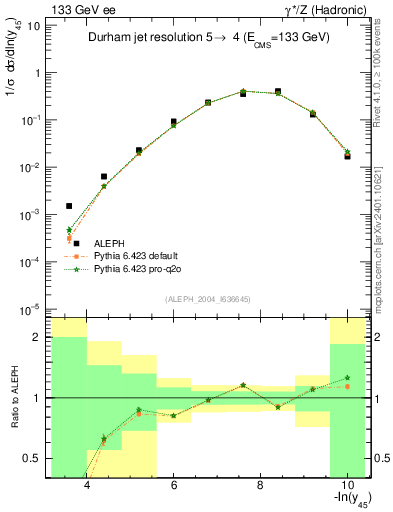 Plot of Y5 in 133 GeV ee collisions