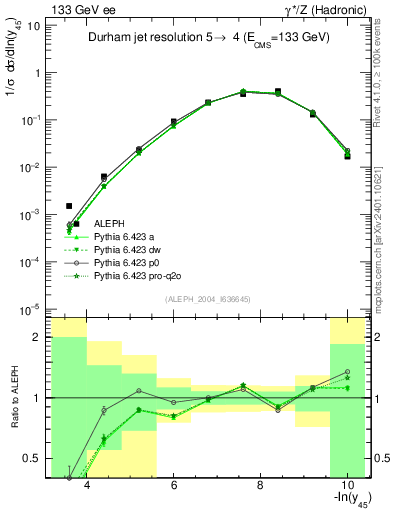 Plot of Y5 in 133 GeV ee collisions