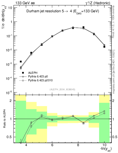 Plot of Y5 in 133 GeV ee collisions