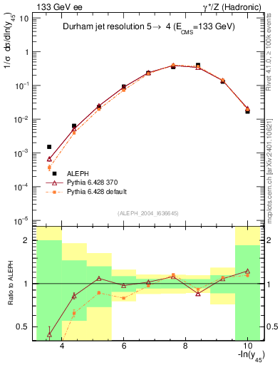 Plot of Y5 in 133 GeV ee collisions