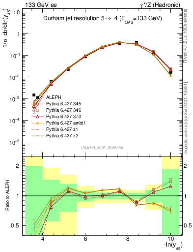Plot of Y5 in 133 GeV ee collisions