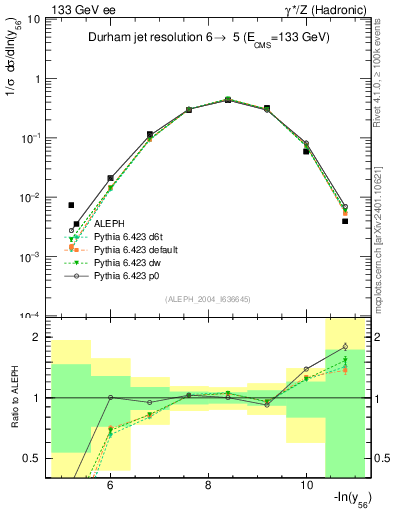 Plot of Y6 in 133 GeV ee collisions
