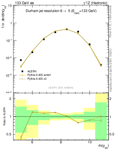 Plot of Y6 in 133 GeV ee collisions