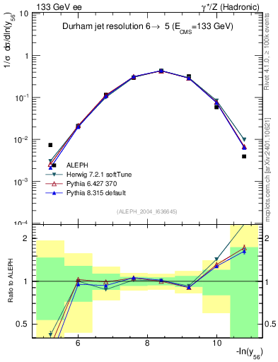 Plot of Y6 in 133 GeV ee collisions
