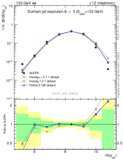 Plot of Y6 in 133 GeV ee collisions
