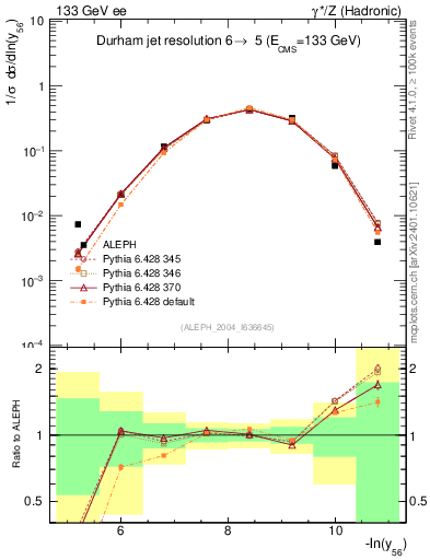 Plot of Y6 in 133 GeV ee collisions