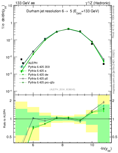 Plot of Y6 in 133 GeV ee collisions