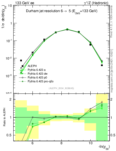 Plot of Y6 in 133 GeV ee collisions