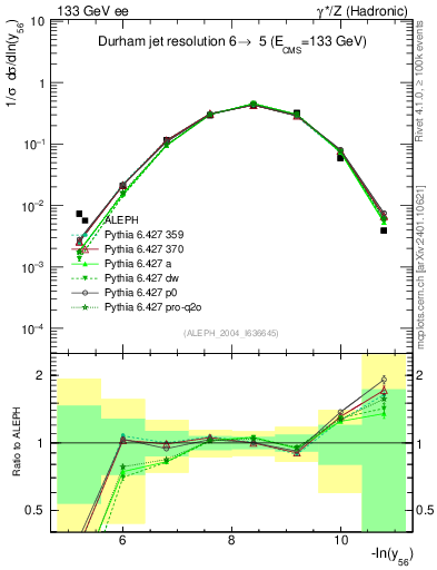 Plot of Y6 in 133 GeV ee collisions