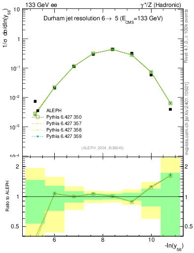Plot of Y6 in 133 GeV ee collisions