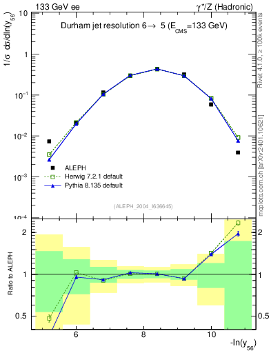 Plot of Y6 in 133 GeV ee collisions