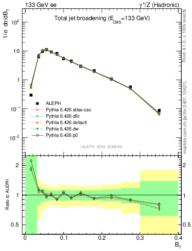 Plot of broadj in 133 GeV ee collisions