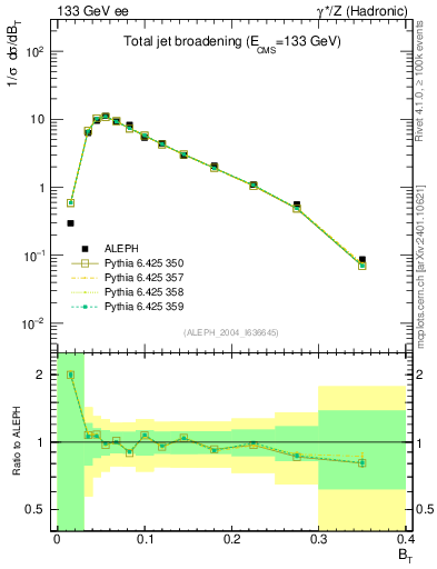 Plot of broadj in 133 GeV ee collisions