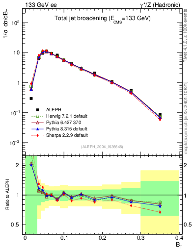 Plot of broadj in 133 GeV ee collisions