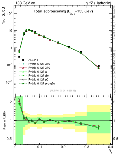 Plot of broadj in 133 GeV ee collisions