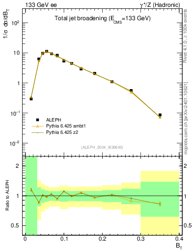 Plot of broadj in 133 GeV ee collisions