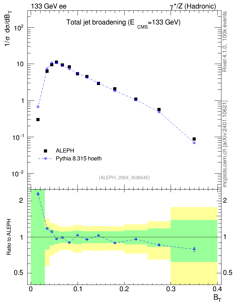 Plot of broadj in 133 GeV ee collisions