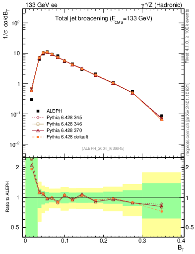 Plot of broadj in 133 GeV ee collisions