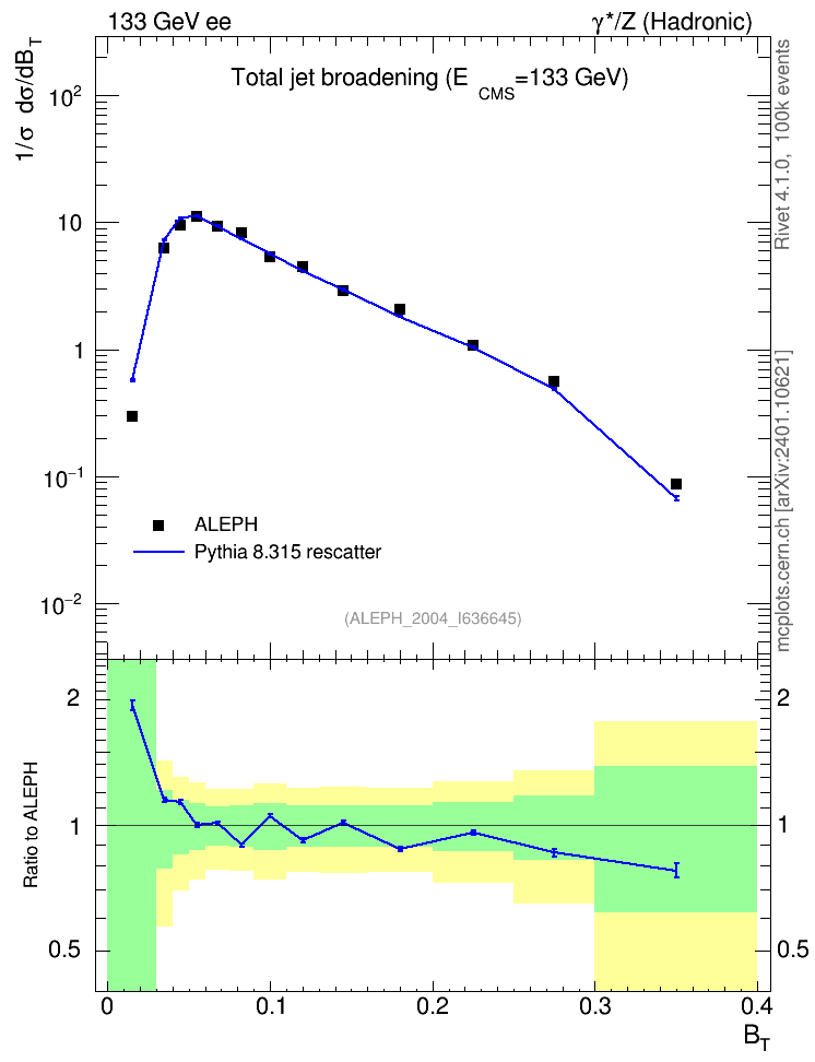 Plot of broadj in 133 GeV ee collisions