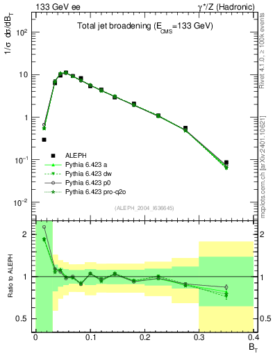 Plot of broadj in 133 GeV ee collisions
