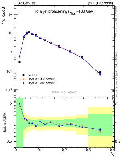 Plot of broadj in 133 GeV ee collisions