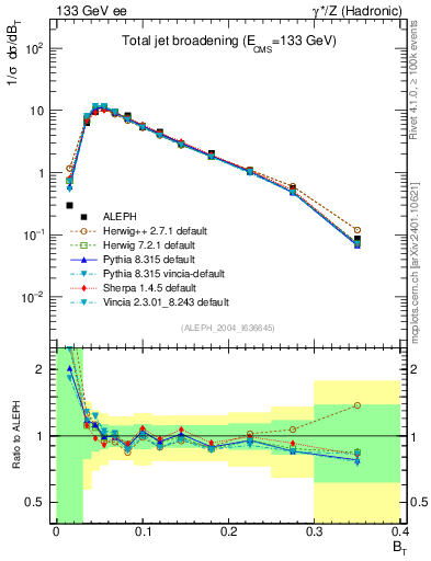Plot of broadj in 133 GeV ee collisions