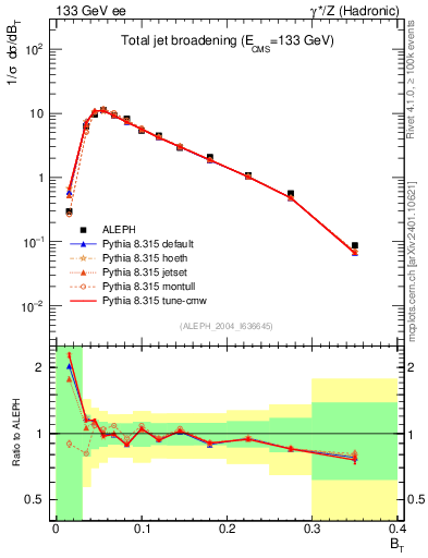 Plot of broadj in 133 GeV ee collisions
