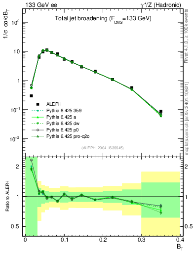 Plot of broadj in 133 GeV ee collisions