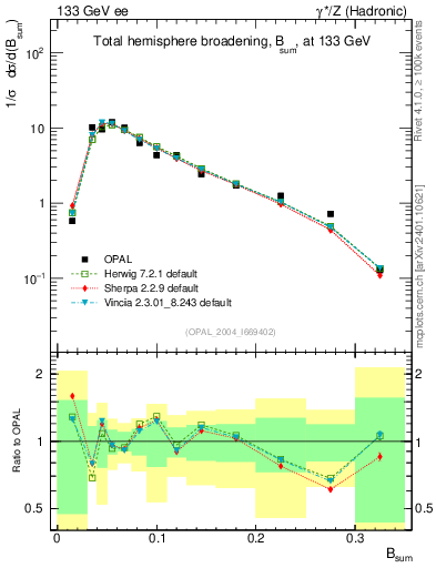 Plot of broadj in 133 GeV ee collisions