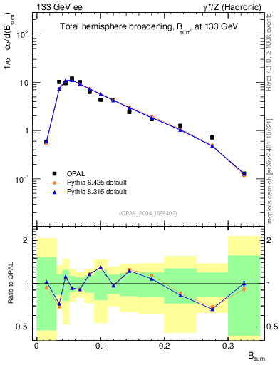 Plot of broadj in 133 GeV ee collisions