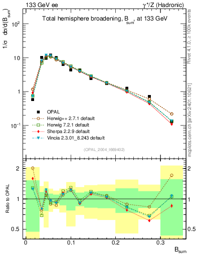 Plot of broadj in 133 GeV ee collisions